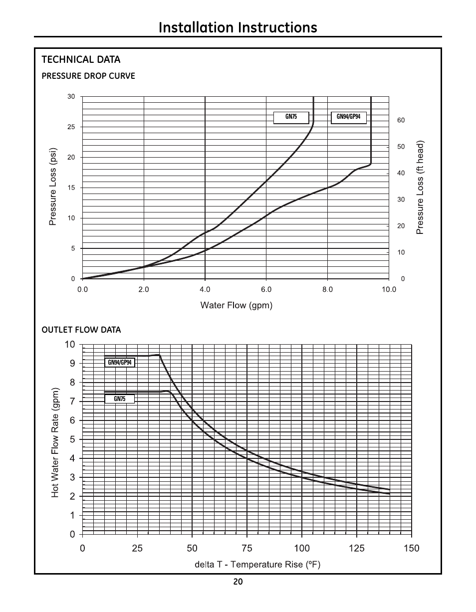 Installation instructions, Technical data | GE GN75ENSRSA User Manual | Page 20 / 24