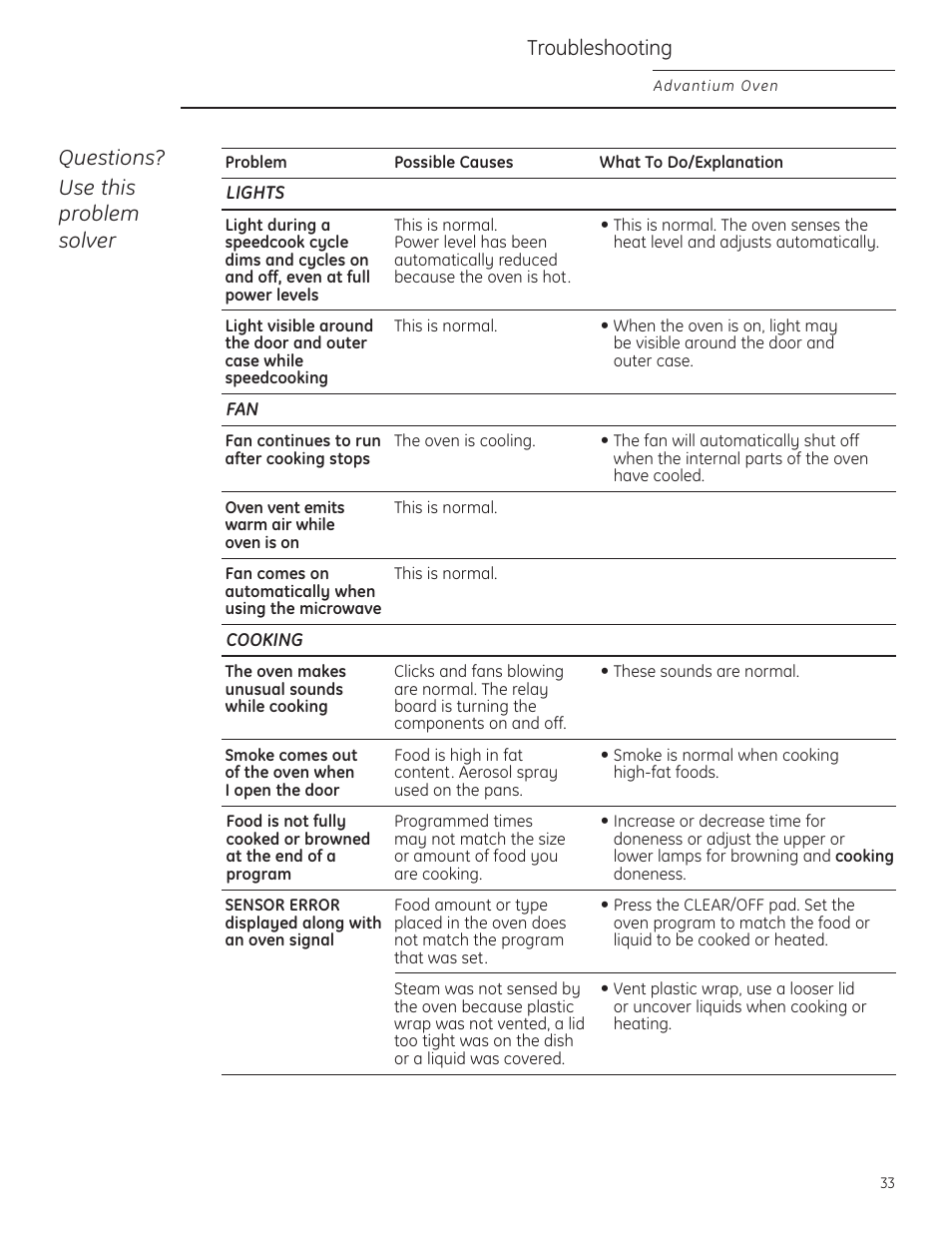 Problem solver, Problem solver , 34, Troubleshooting | Questions? use this problem solver | GE Profile Advantium PSB1201 User Manual | Page 33 / 36