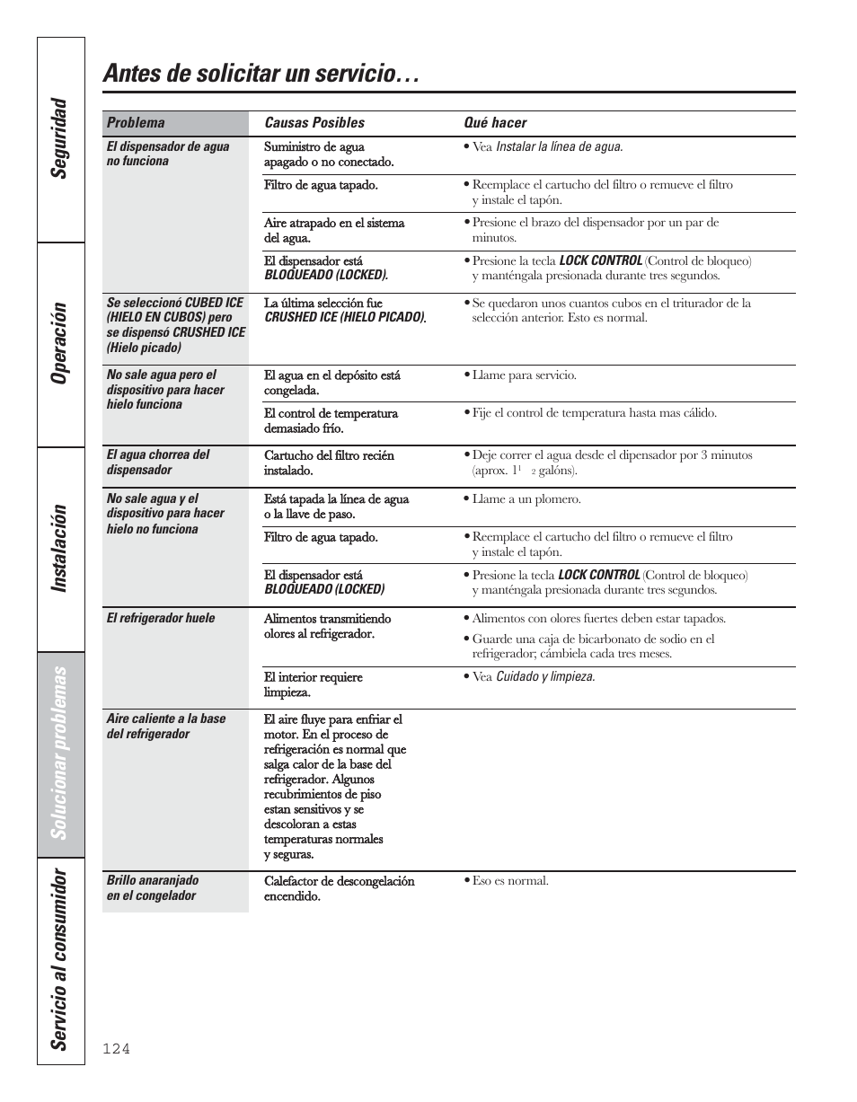 Antes de solicitar un servicio | GE 200D8074P043 User Manual | Page 124 / 132
