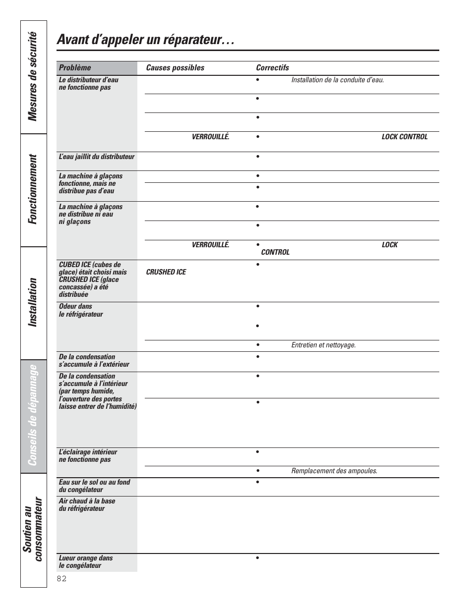 Avant d’appeler un réparateur | GE 200D8074P043 User Manual | Page 82 / 132