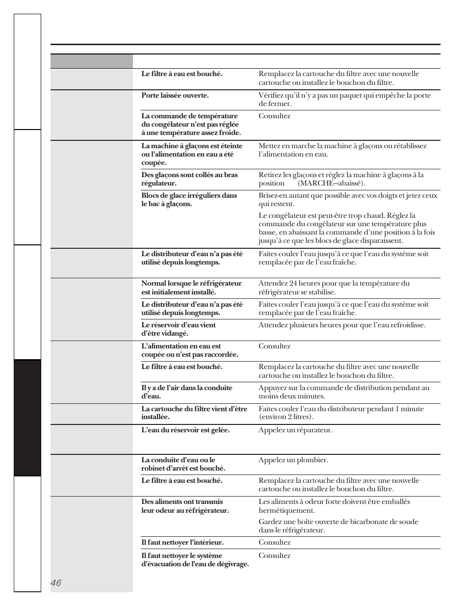 Avant d’appeler un réparateur | GE 20-27 User Manual | Page 46 / 76