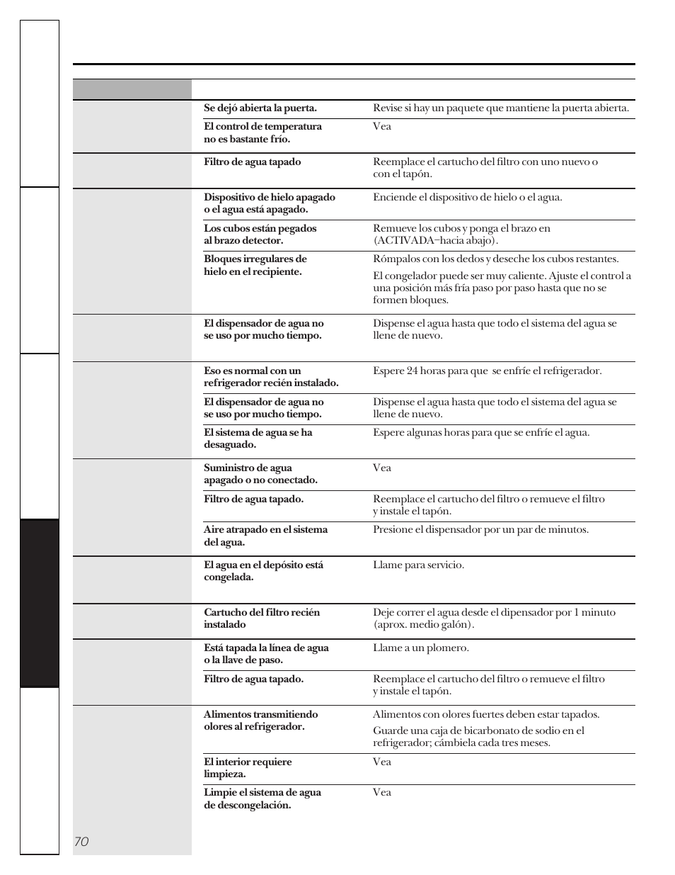 Antes de solicitar un servicio | GE 20-27 User Manual | Page 70 / 76