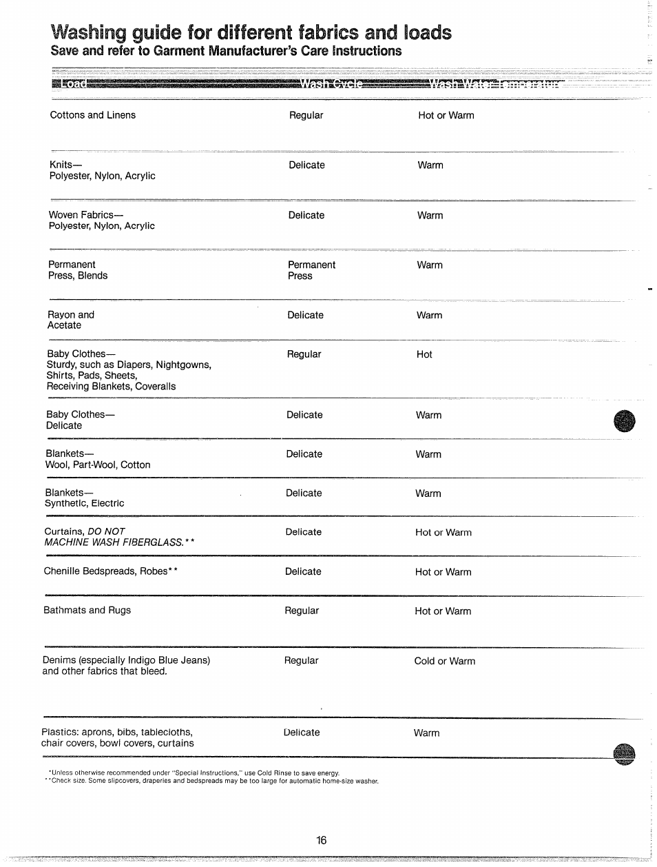 Washing guide for different fabrics and loads | GE WWP1180F User Manual | Page 16 / 24
