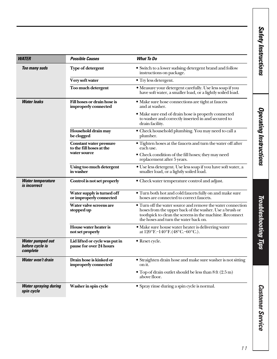GE WNCD2050 User Manual | Page 11 / 16