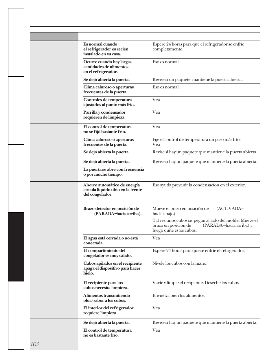 Antes de solicitar un servicio | GE 162D9617P005 User Manual | Page 102 / 108