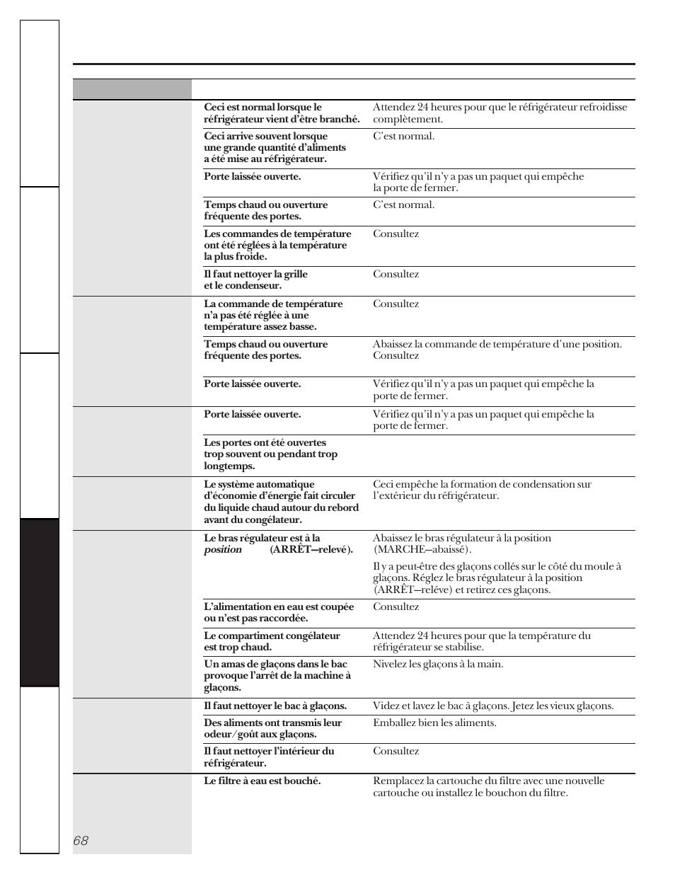 Avant d’appeler un réparateur | GE 162D9617P005 User Manual | Page 68 / 108