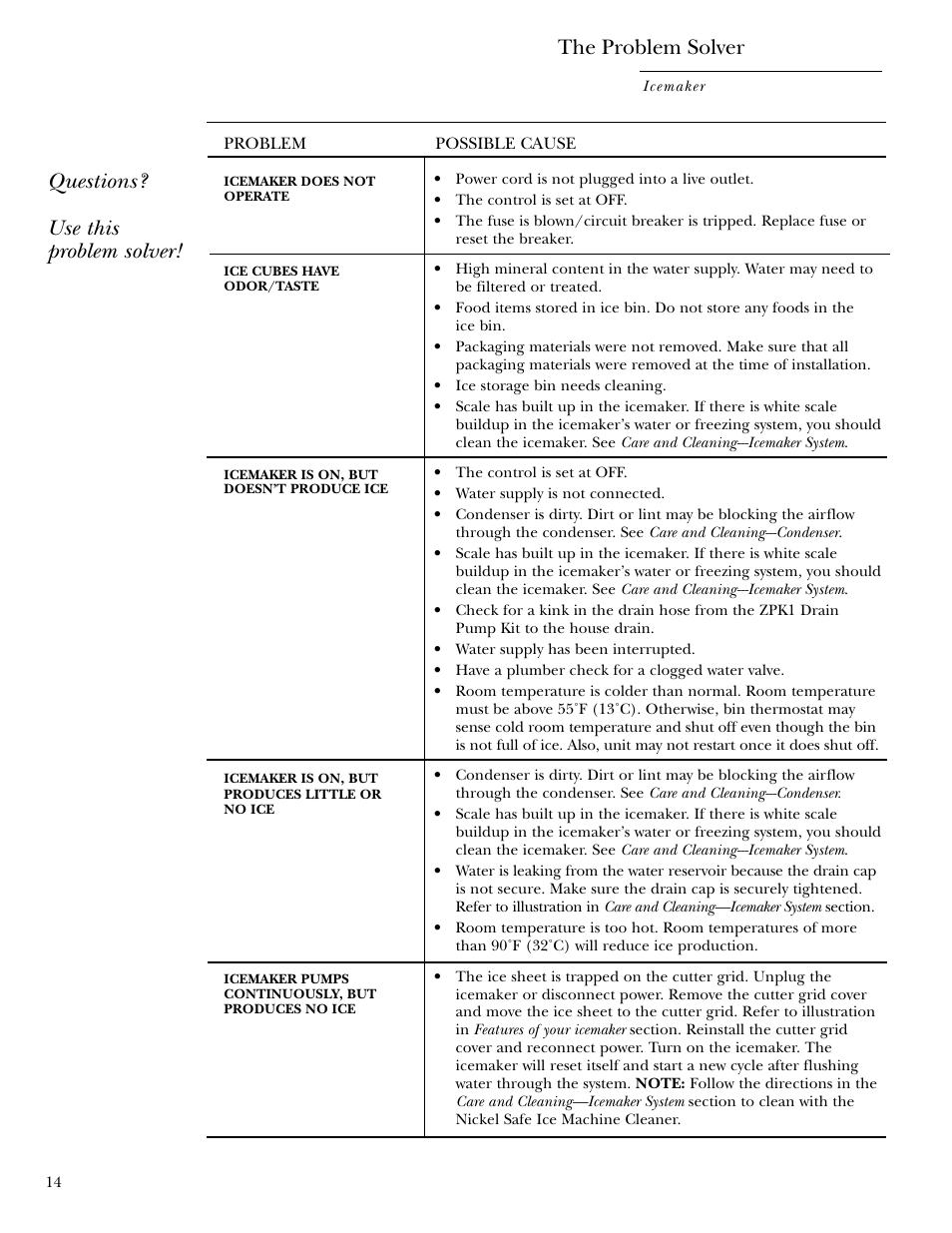 Problem solver, The problem solver, Questions? use this problem solver | GE ZDI15 User Manual | Page 14 / 16