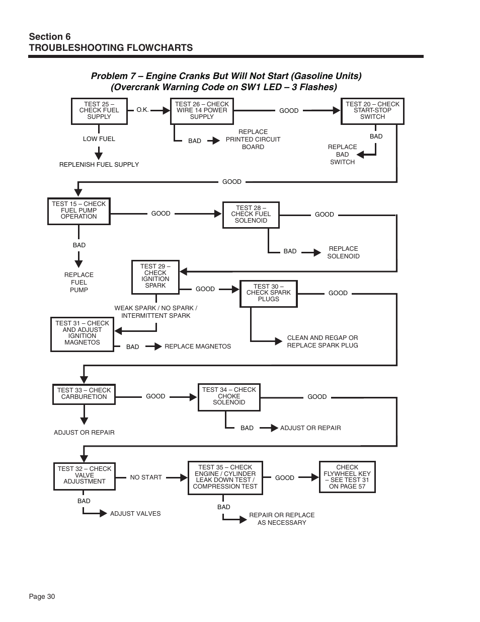 Generac Power Systems Recreational Vehicle Generator 5413 User Manual | Page 32 / 82