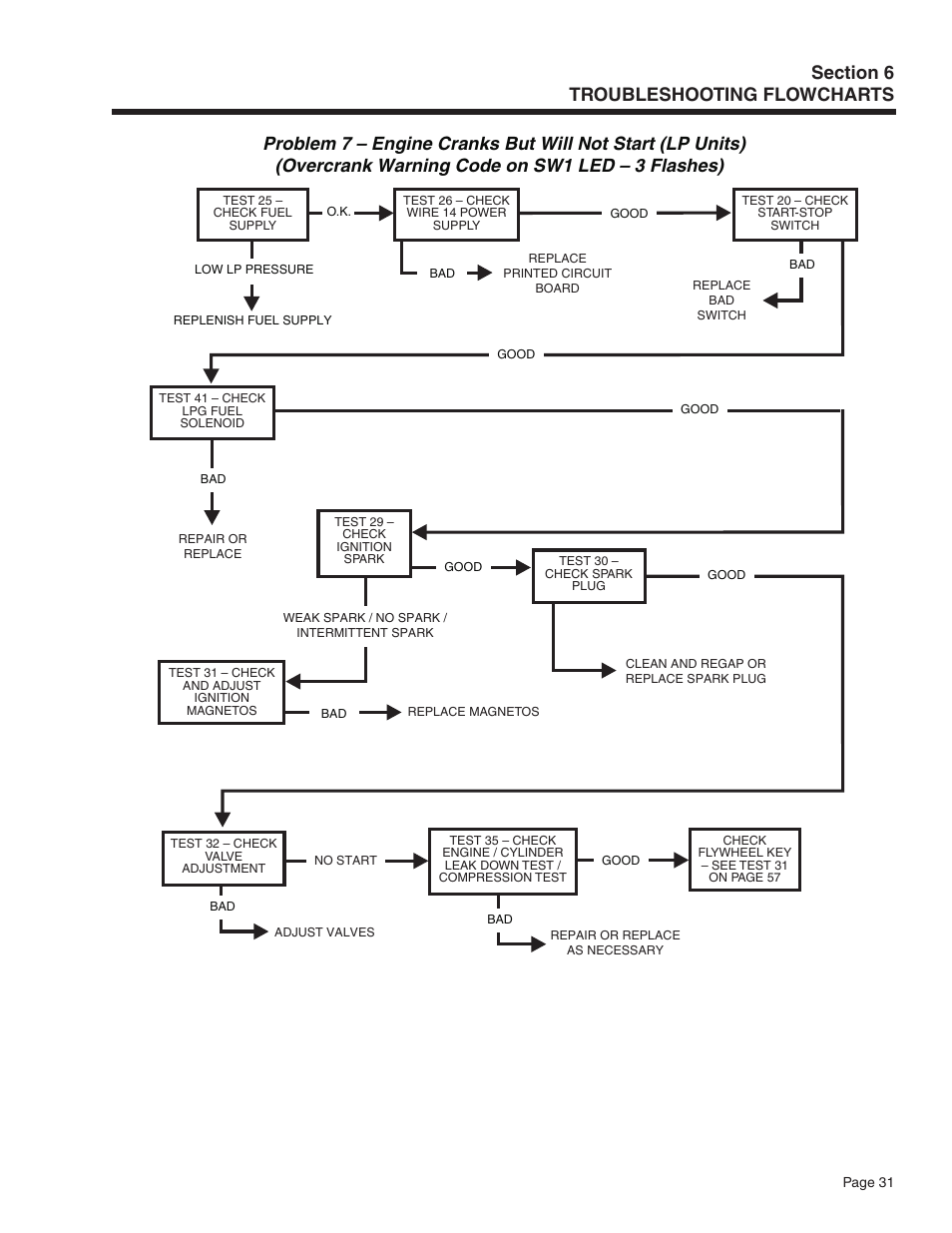 Generac Power Systems Recreational Vehicle Generator 5413 User Manual | Page 33 / 82