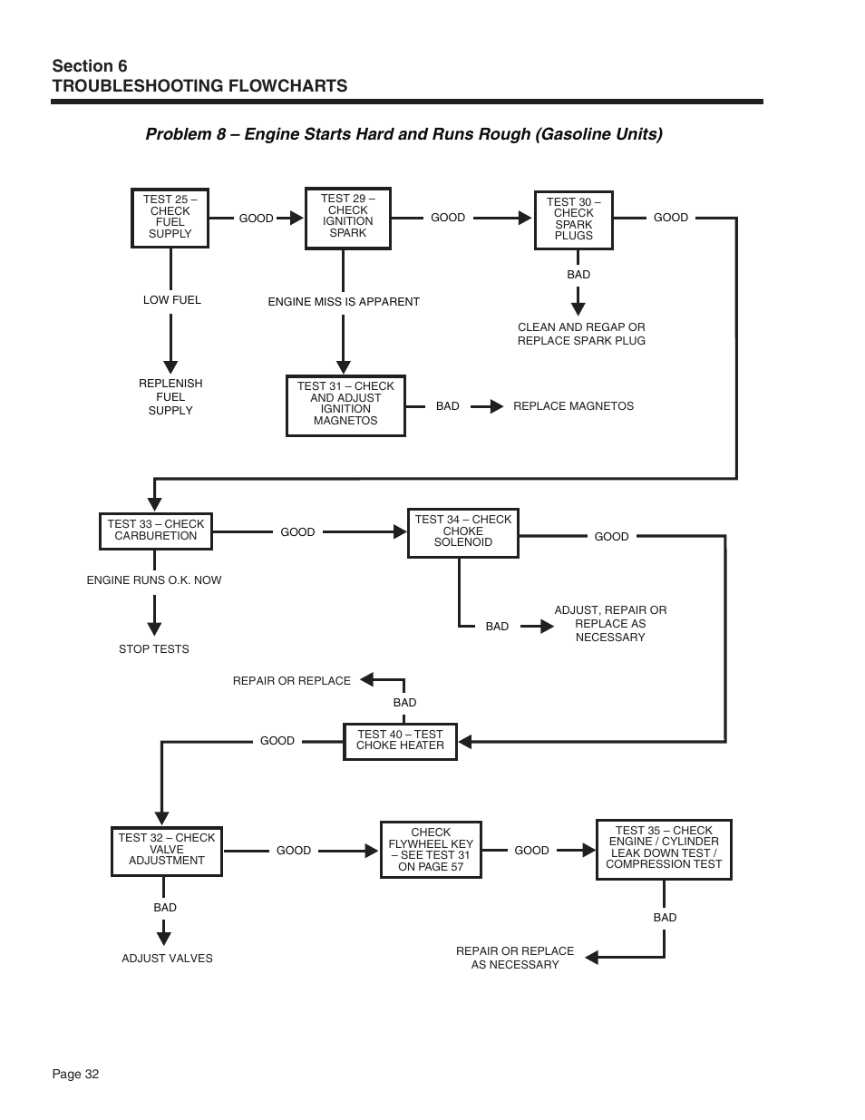 Generac Power Systems Recreational Vehicle Generator 5413 User Manual | Page 34 / 82