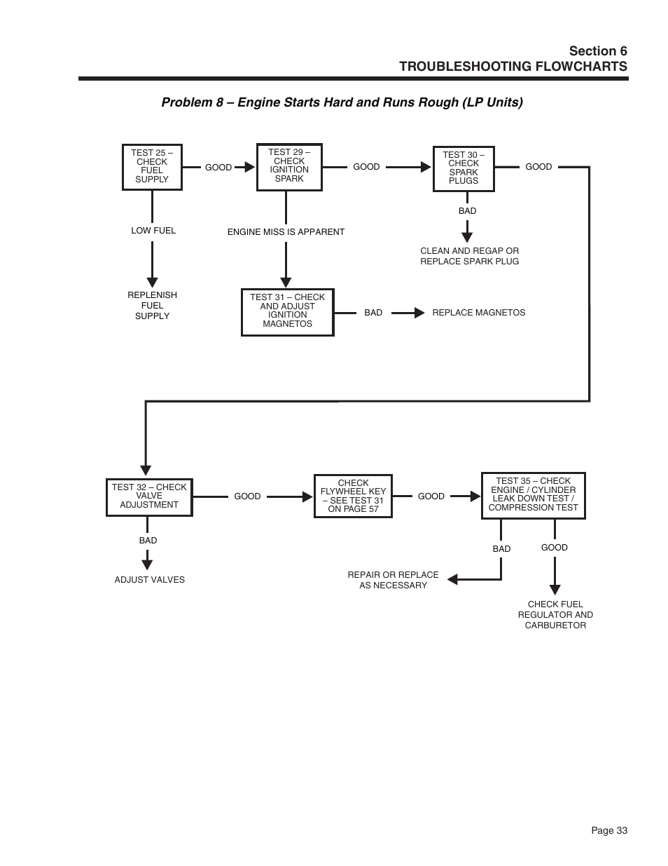 Generac Power Systems Recreational Vehicle Generator 5413 User Manual | Page 35 / 82