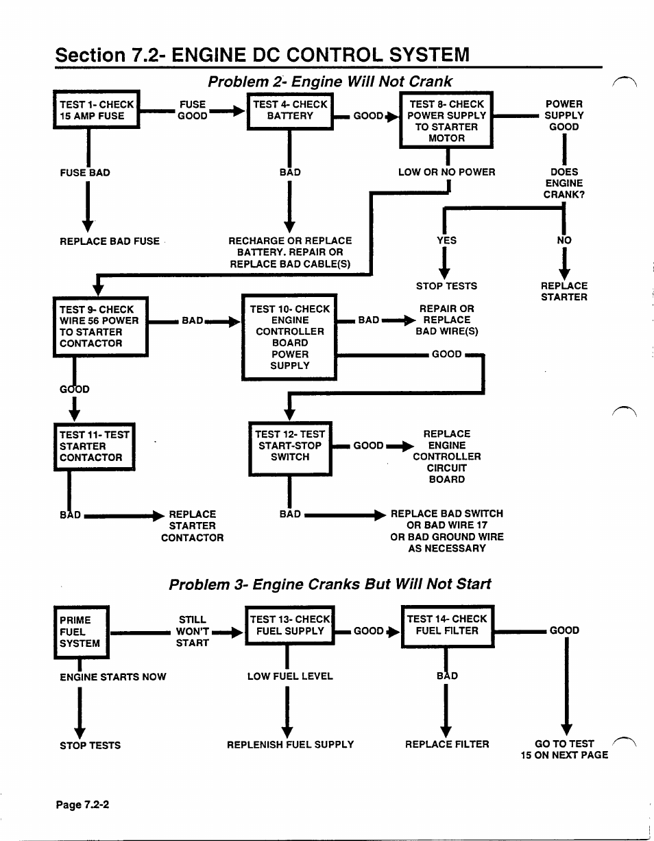 Problem 2- engine will not crank, Problem 3- engine cranks but will not start | Generac Power Systems NP-40G User Manual | Page 104 / 126