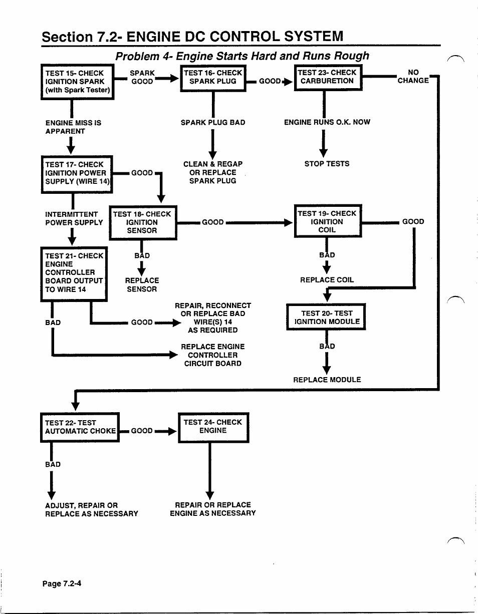 Section 7,2- engine dc control system, Problem 4- engine starts hard and runs rough | Generac Power Systems NP-40G User Manual | Page 106 / 126