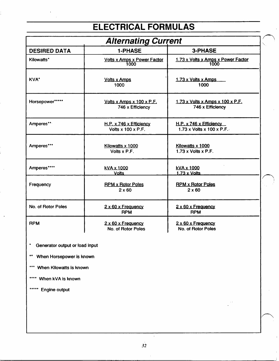 Electrical formulas, Alternating cunrent, Desired data 1-phase 3-phase | Generac Power Systems IM Series User Manual | Page 34 / 36