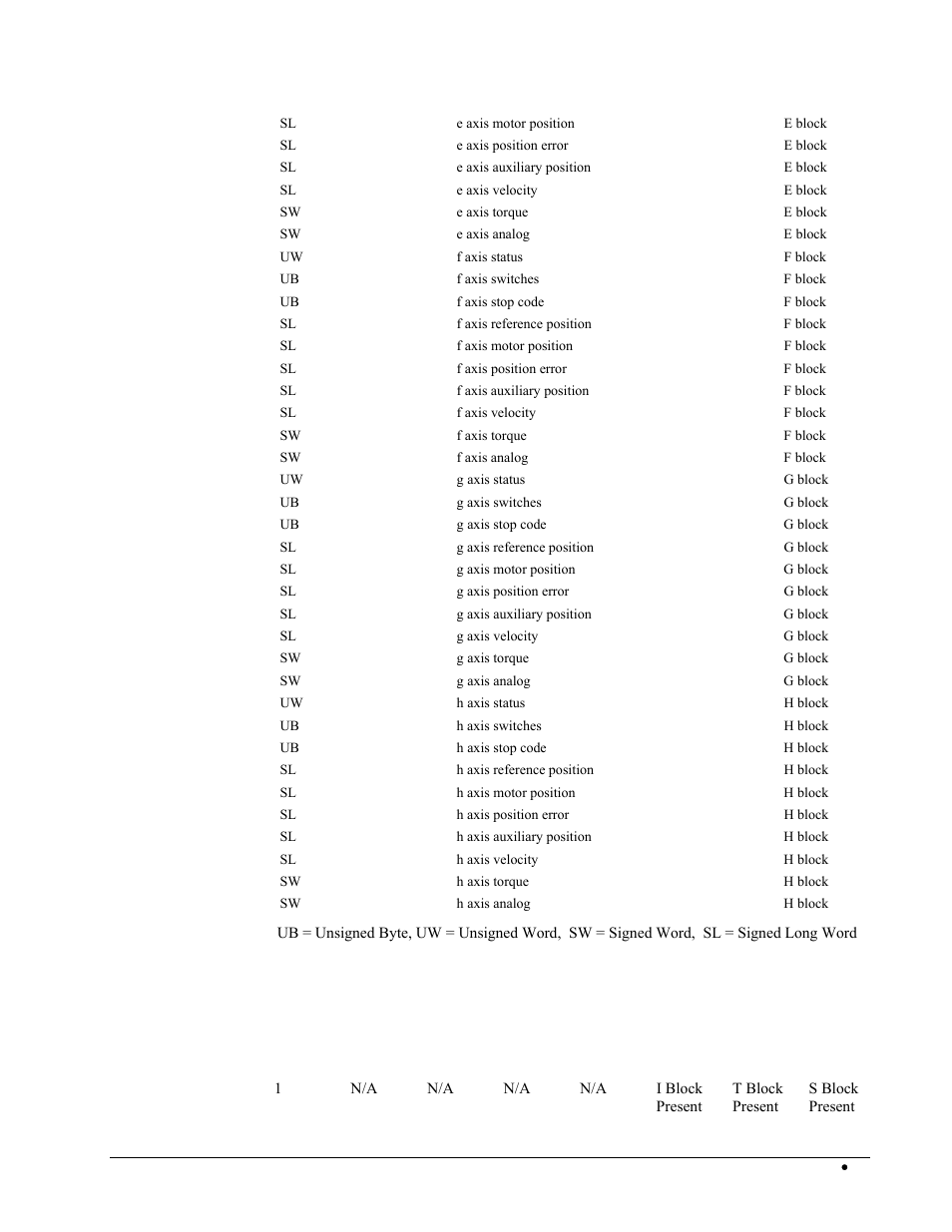 Header information - byte 0, 1 of header, Byte 2 is the low byte and byte 3 is the high byte | Galil DMC-2X00 User Manual | Page 67 / 267