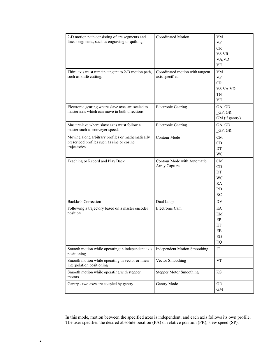Independent axis positioning | Galil DMC-2X00 User Manual | Page 80 / 267