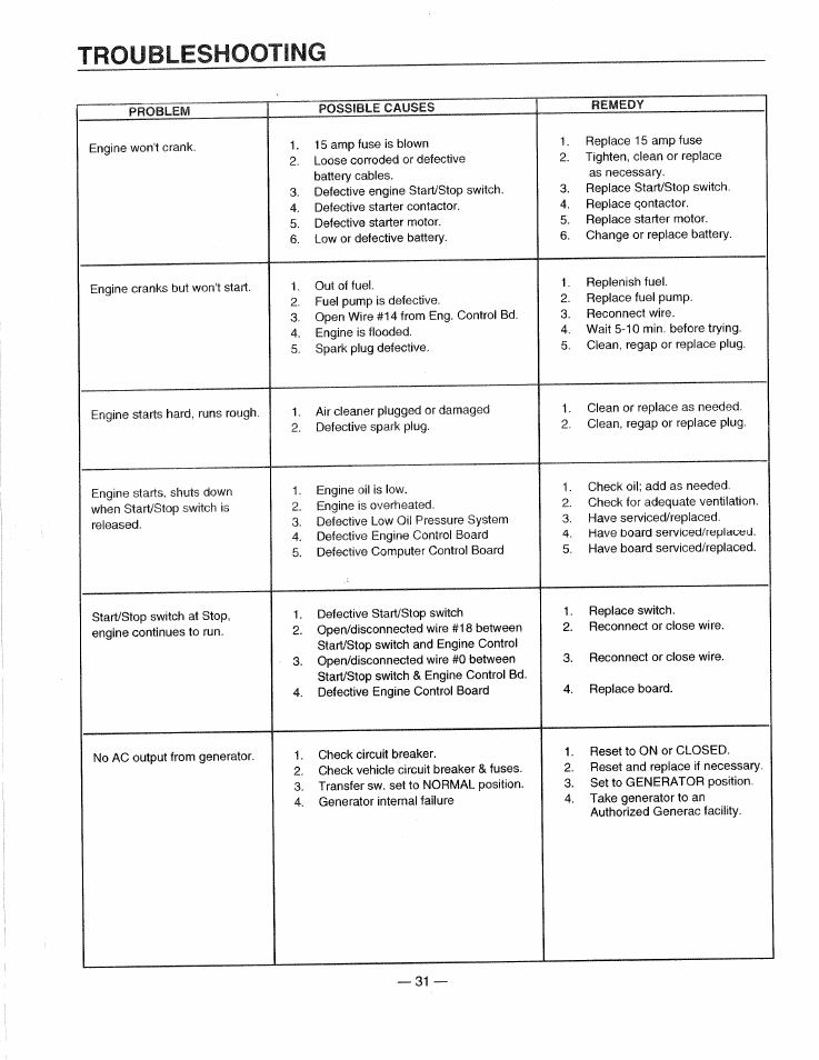 Troubleshooting | Generac 0661-4 User Manual | Page 33 / 48