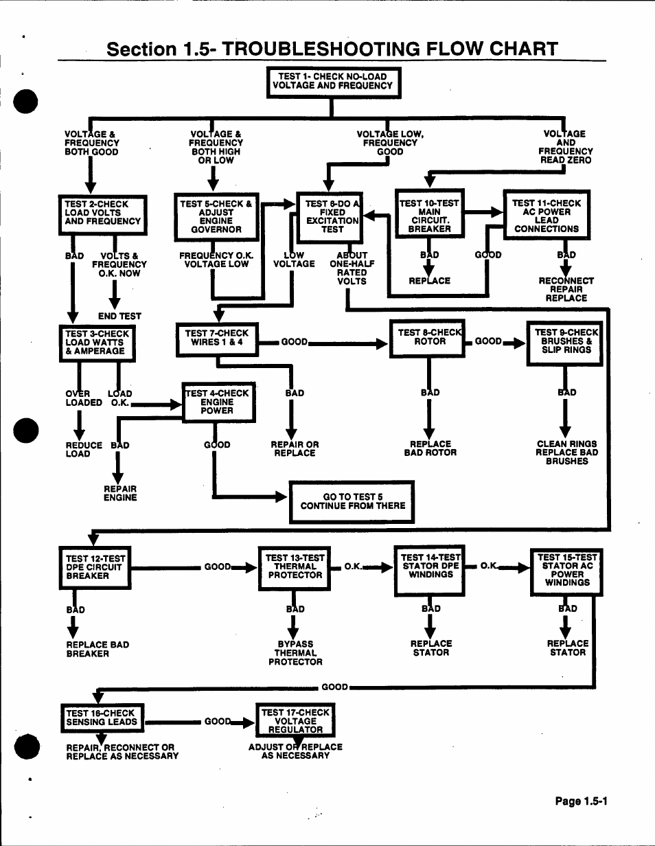 Section 1.5- troubleshooting flow chart | Generac 86640 User Manual | Page 19 / 120