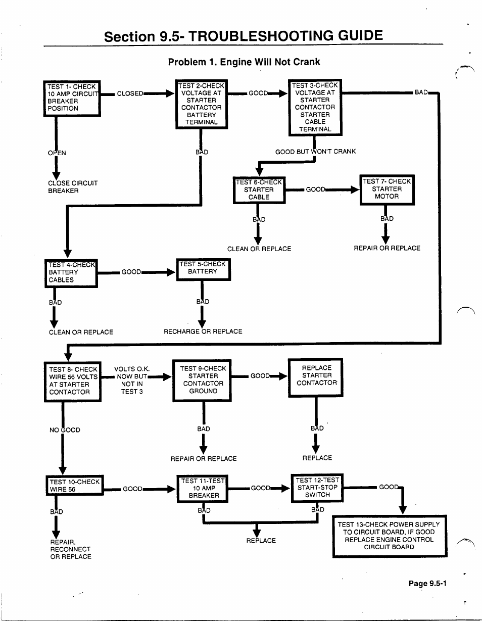 Section 9.5- troubleshooting guide, Problem 1. engine will not crank | Generac 86640 User Manual | Page 94 / 120