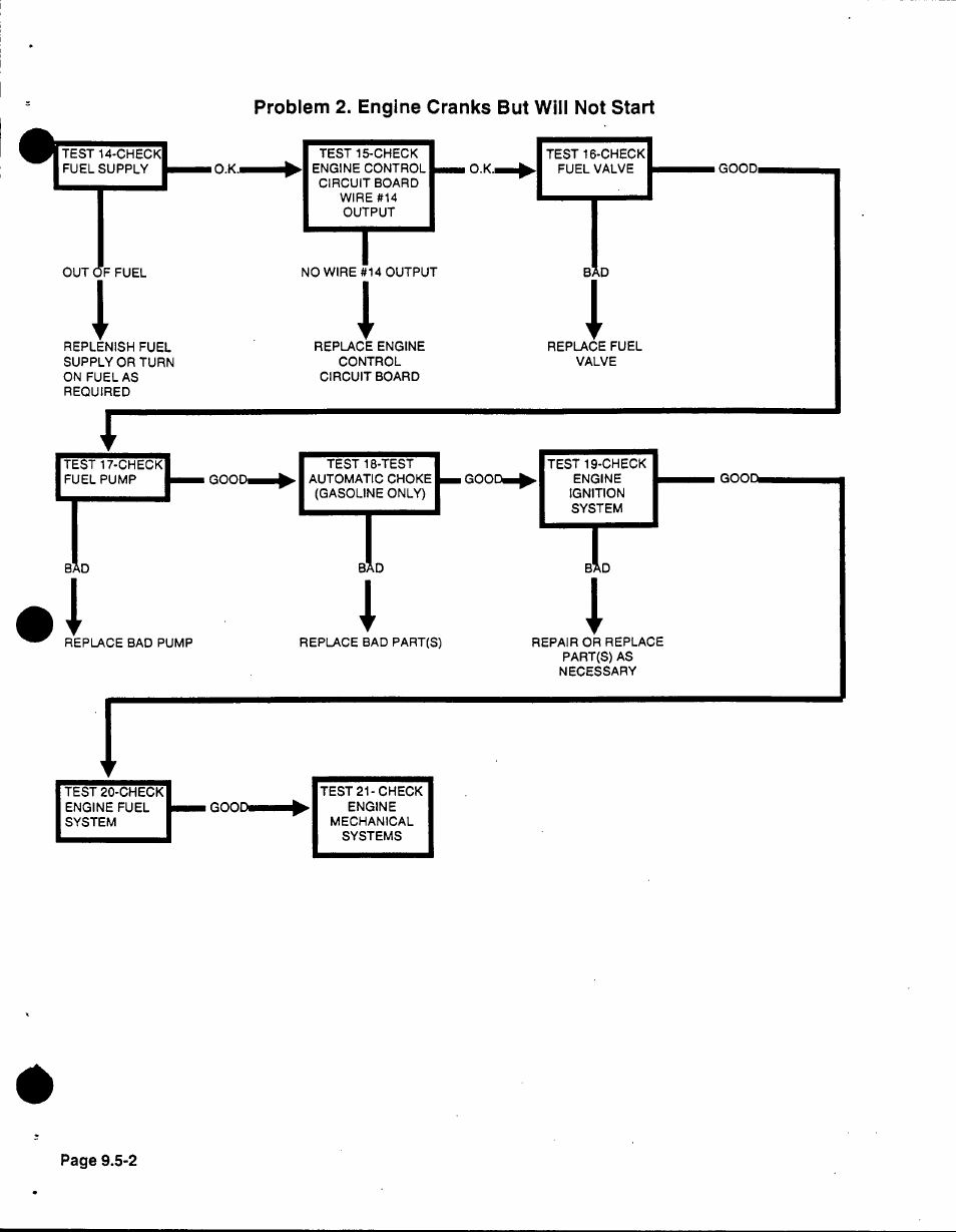 Problem 2. engine cranks but will not start | Generac 86640 User Manual | Page 95 / 120