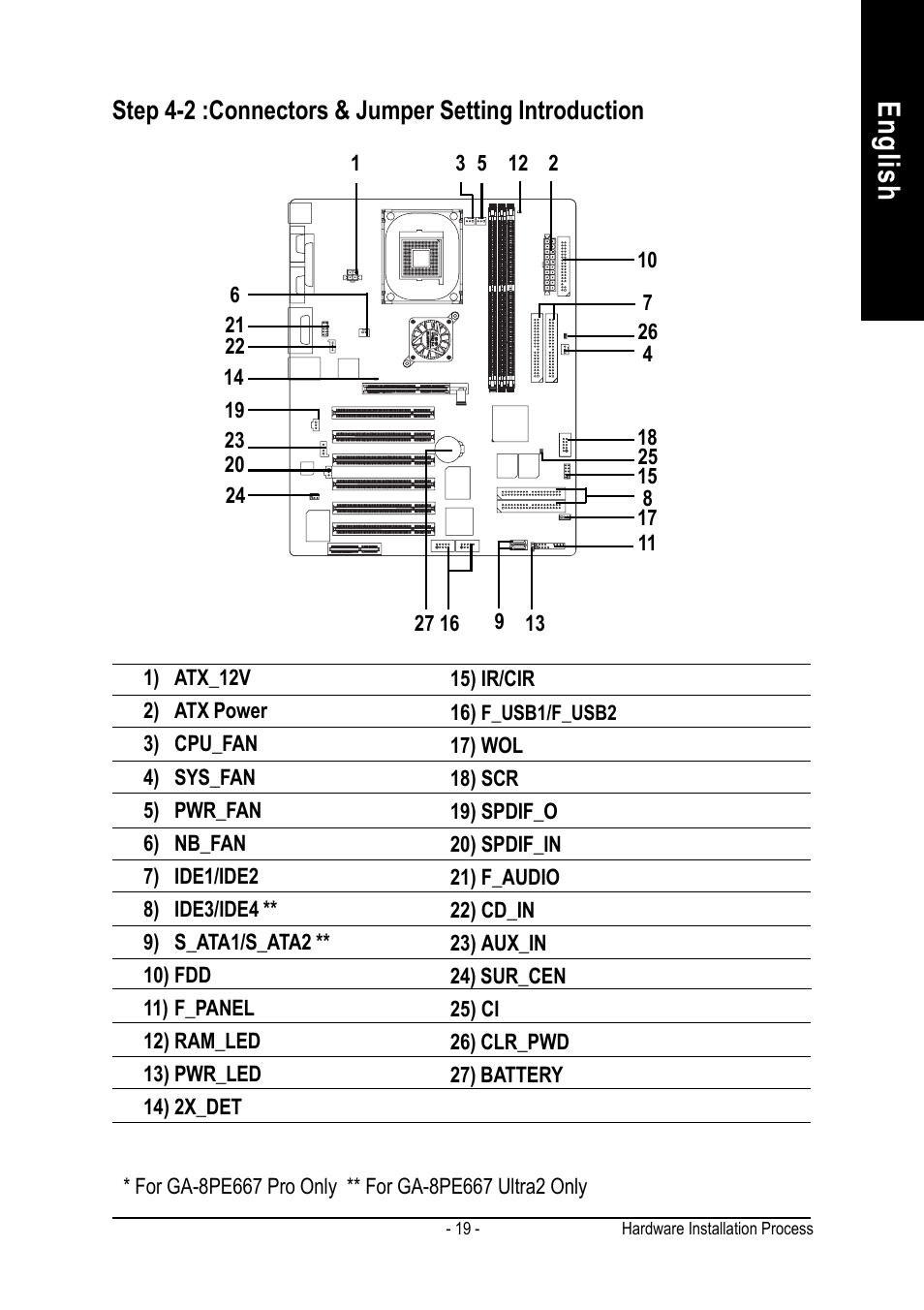 English, Step 4-2 :connectors & jumper setting introduction | GIGABYTE AGP 4X(1.5V) User Manual | Page 23 / 112
