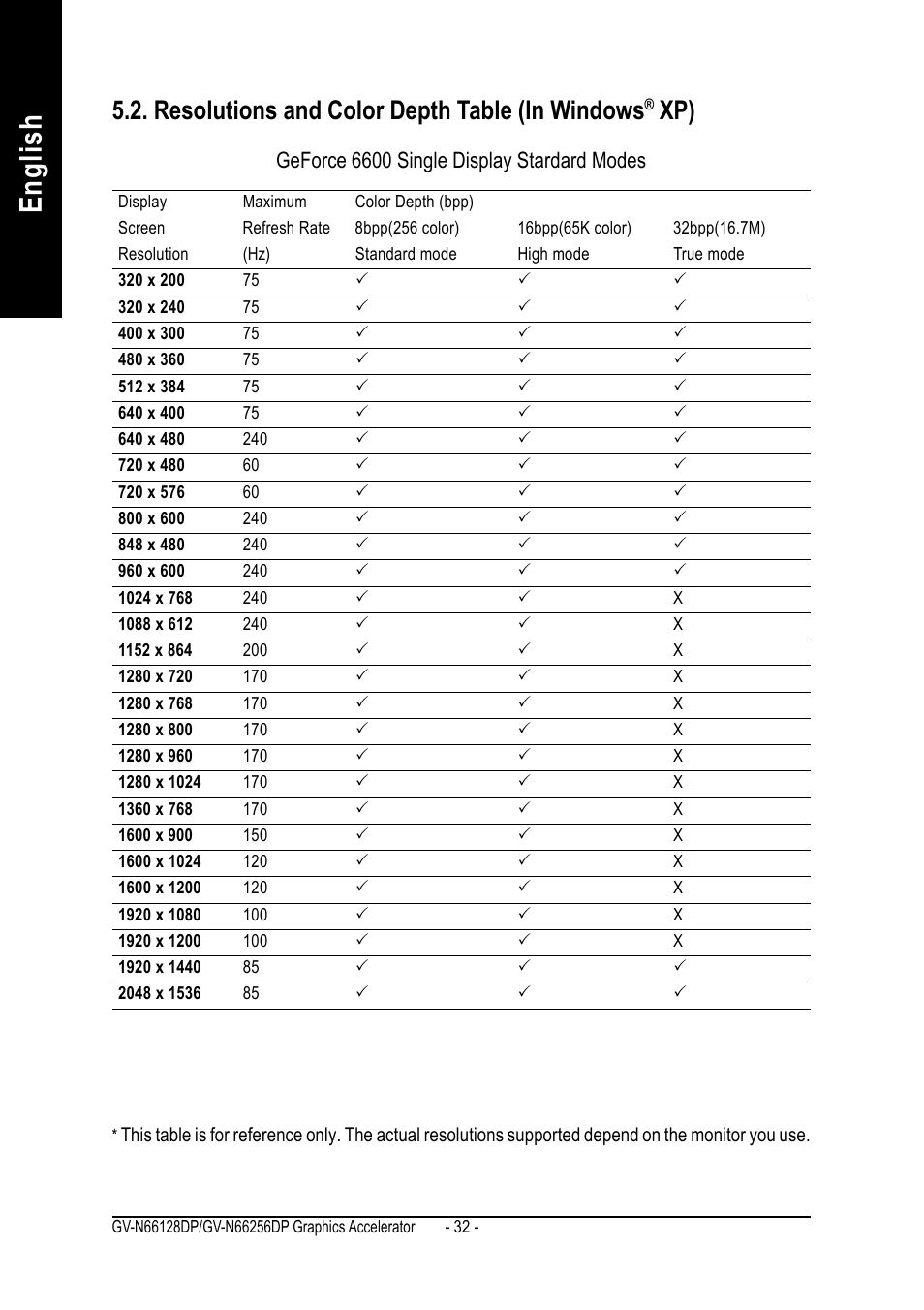 English, Resolutions and color depth table (in windows, Geforce 6600 single display stardard modes | GIGABYTE GeForceTM 6600 Graphics Accelerator GV-N66256DP User Manual | Page 32 / 34