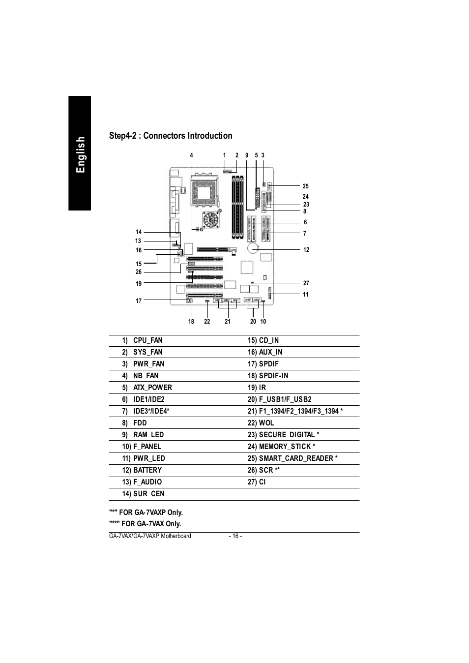 English, Step4-2 : connectors introduction | GIGABYTE PHASER 4500 User Manual | Page 22 / 128