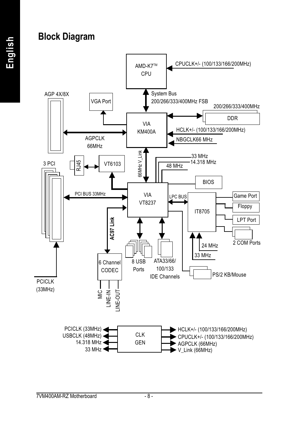 English block diagram | GIGABYTE Socket A Processor Motherboard 7VM400AM-RZ User Manual | Page 8 / 40