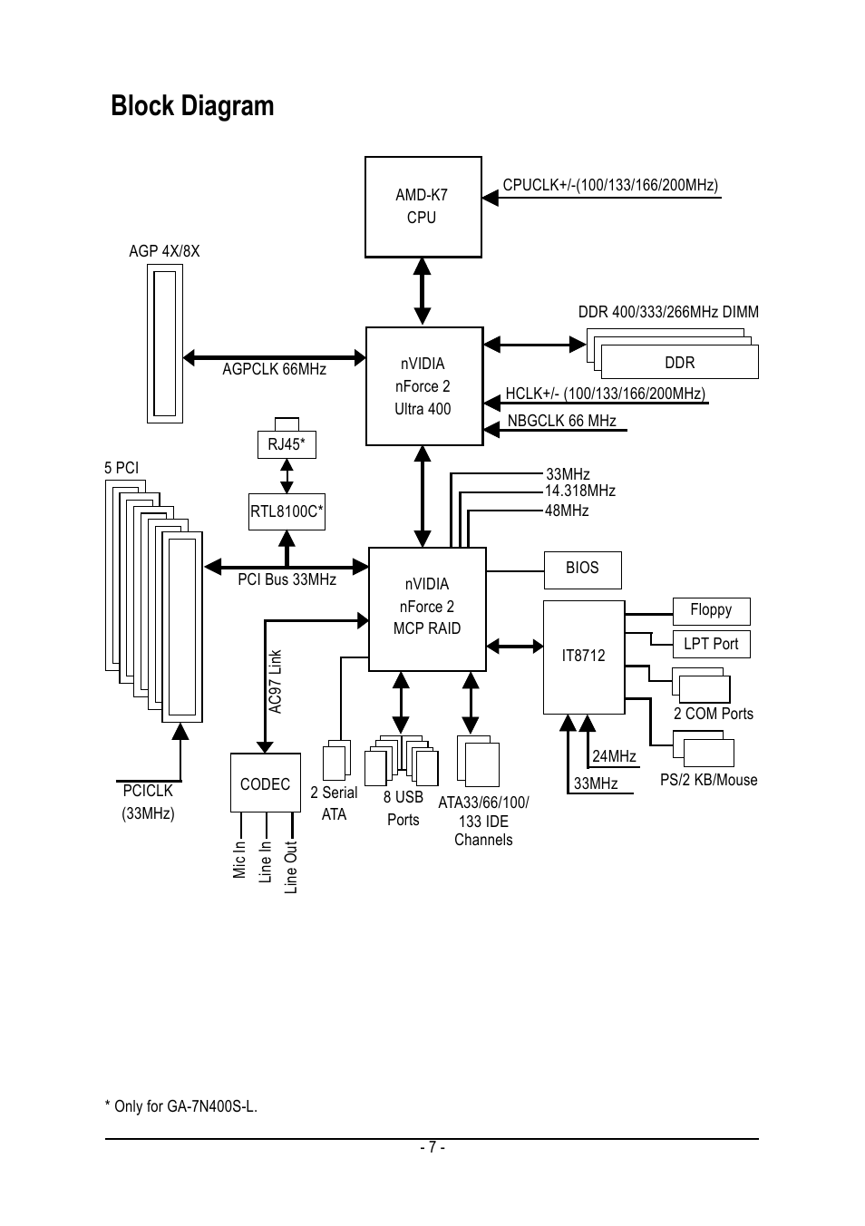 Block diagram | GIGABYTE Processor Motherboard GA-7N400S-L User Manual | Page 7 / 80