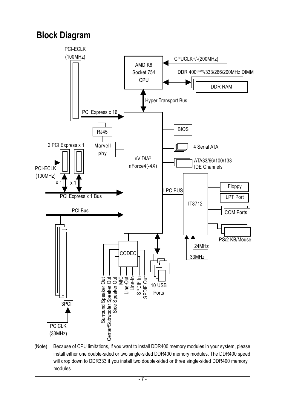 Block diagram | GIGABYTE AMD Socket 754 Processor Motherboard GA-K8NE User Manual | Page 7 / 80
