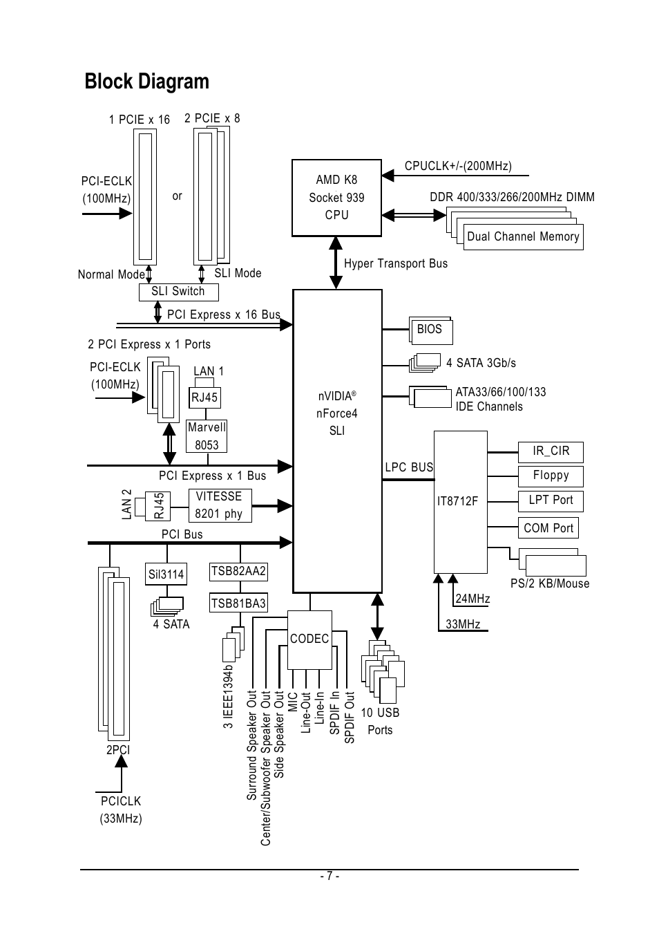 Block diagram | GIGABYTE AMD Socket 939 Processor Motherboard GA-K8NXP-SLI User Manual | Page 7 / 88