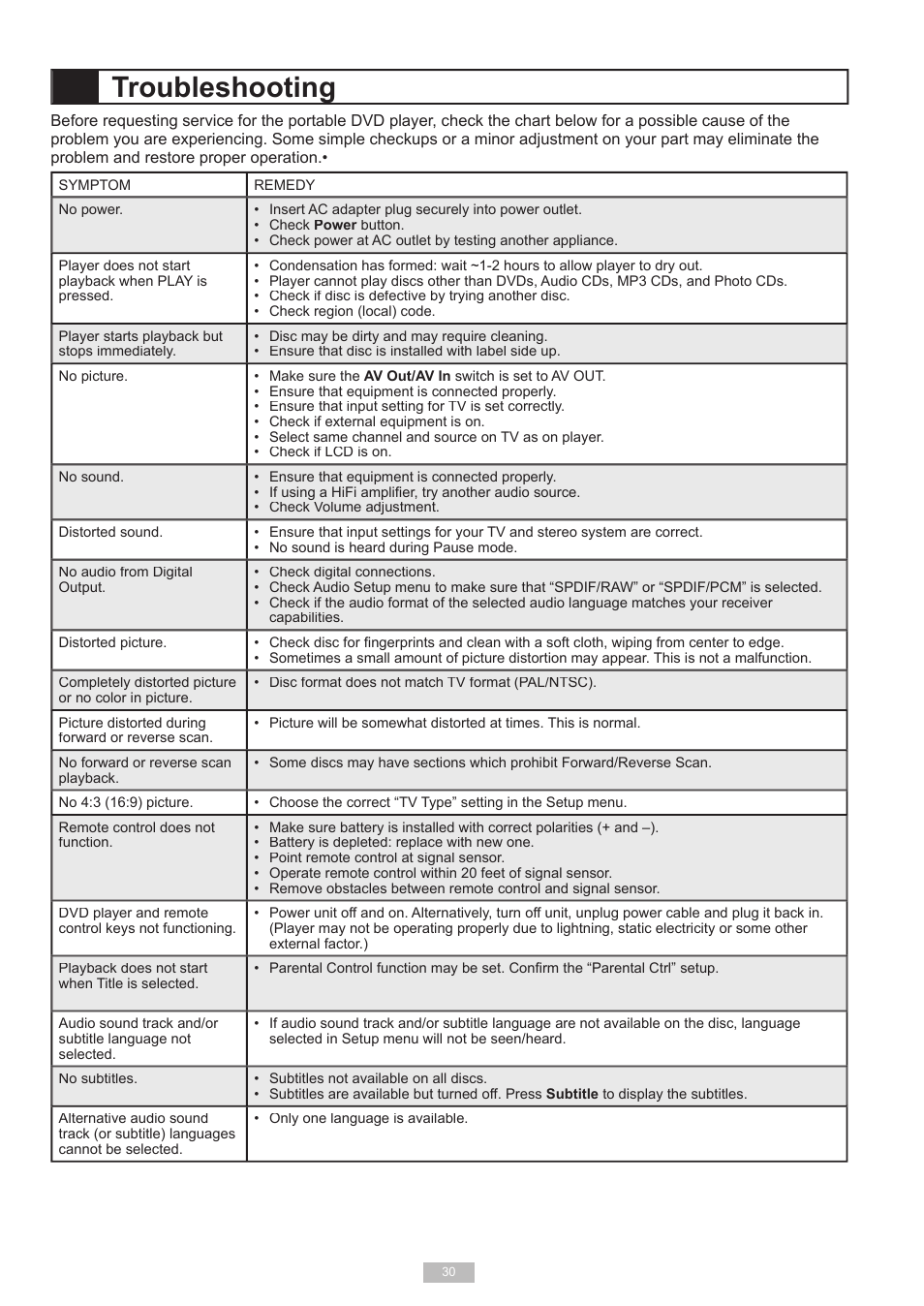 Troubleshooting | Go-Video DP7040 User Manual | Page 30 / 34
