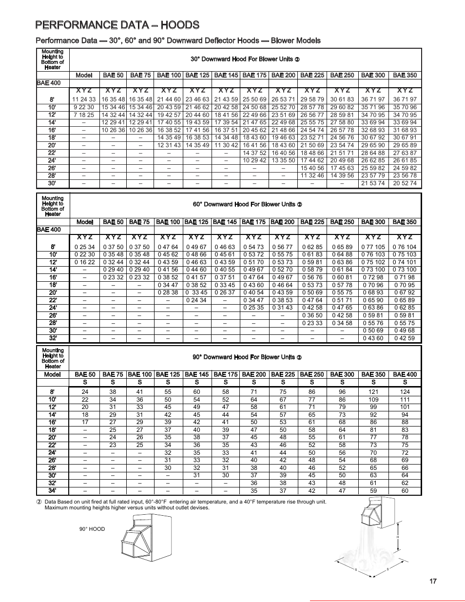 Performance data – hoods, Heater parts from acf greenhouses | Modine Manufacturing BAE User Manual | Page 17 / 28
