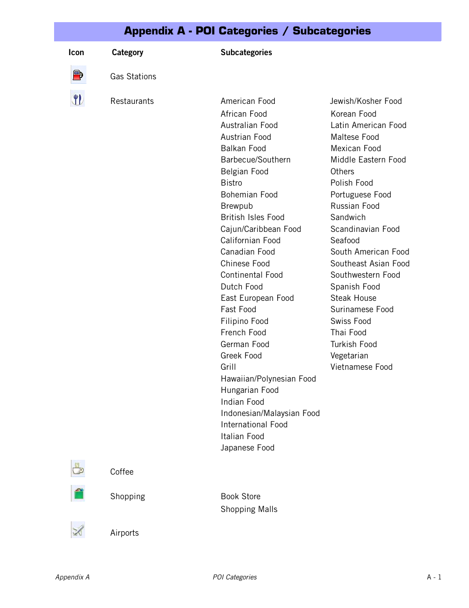 Appendix a - poi categories / subcategories | Magellan Maestro 4000 User Manual | Page 69 / 71