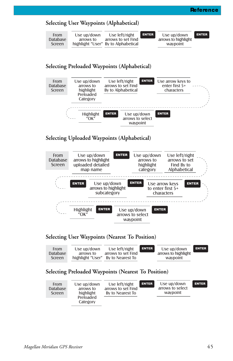 Selecting user waypoints (alphabetical), Selecting preloaded waypoints (alphabetical), Selecting uploaded waypoints (alphabetical) | Selecting user waypoints (nearest to position), Reference | Magellan Meridian User Manual | Page 53 / 102