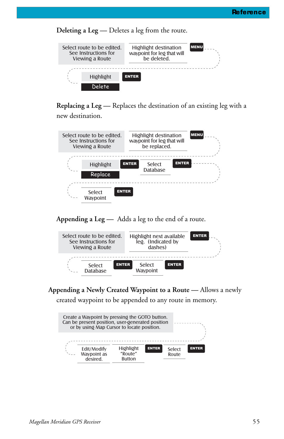 Deleting a leg — deletes a leg from the route, Appending a leg — adds a leg to the end of a route, Reference | Magellan Meridian User Manual | Page 63 / 102