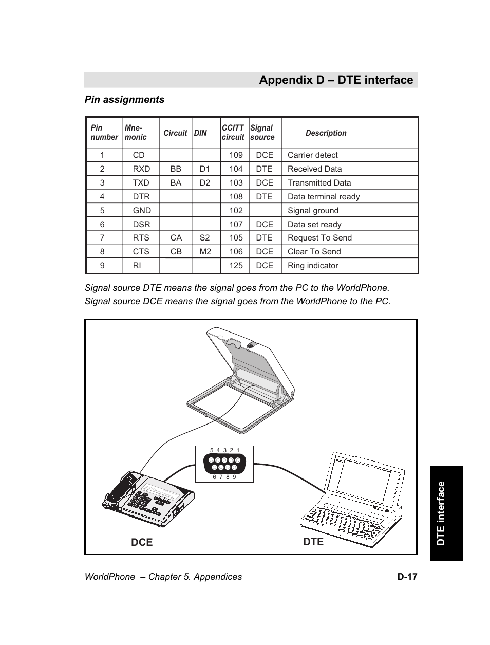 Appendix d – dte interface, Dte dce, Pin assignments | Dte interface | Magellan GLOBAL SATELLITE TELEPHONE User Manual | Page 145 / 164