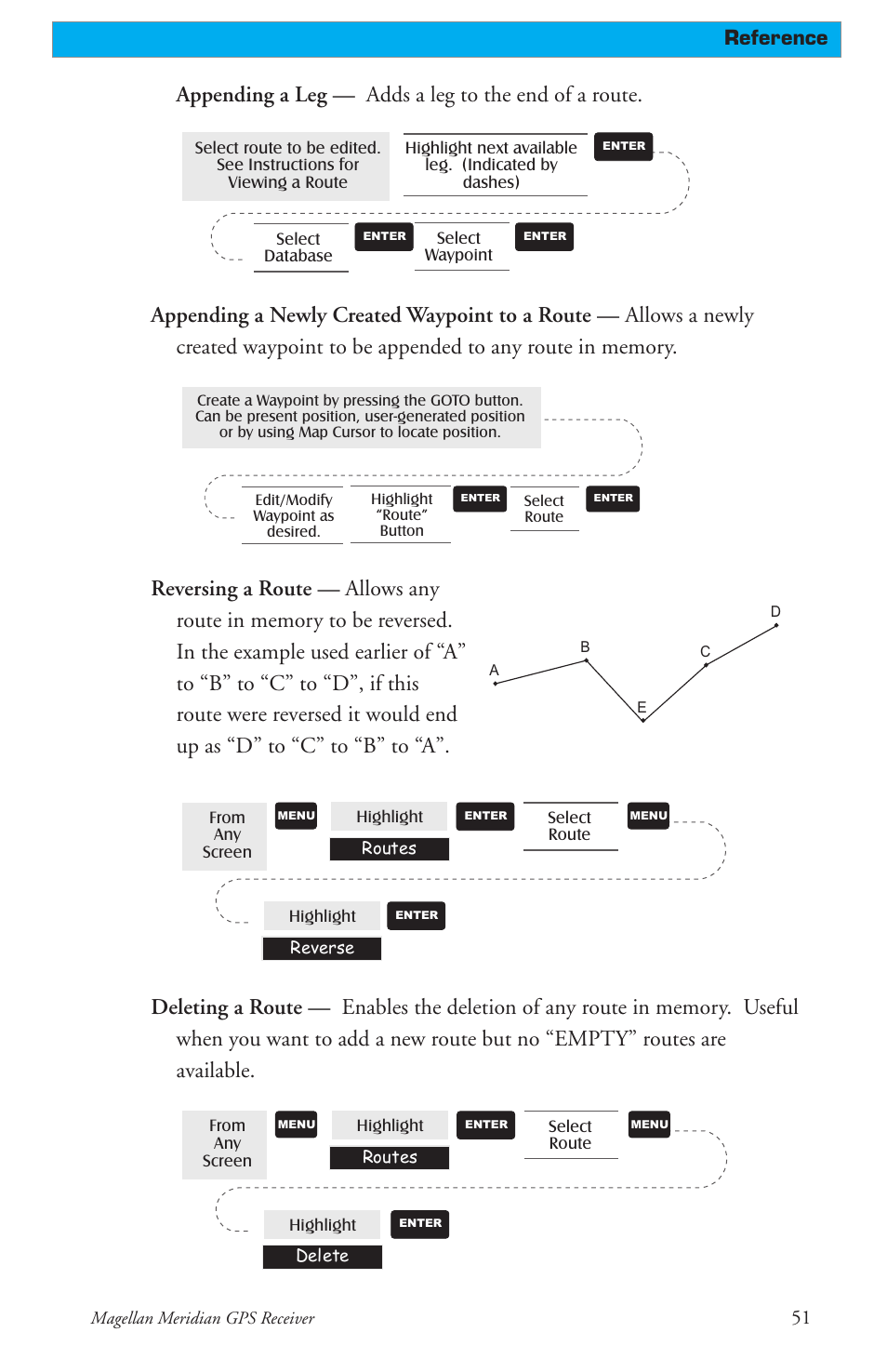 Appending a leg — adds a leg to the end of a route, Up as “d” to “c” to “b” to “a, Reference | Magellan 310 User Manual | Page 61 / 89