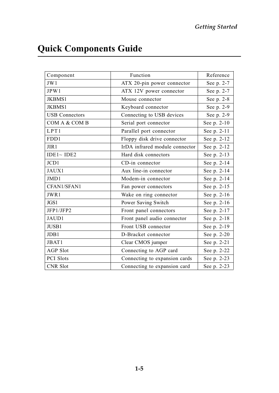 Quick components guide | MSI MS-6566 User Manual | Page 12 / 85