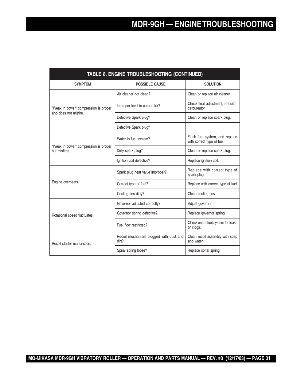 Mdr-9gh — engine troubleshooting | Multiquip Mikasa Vibratory Walk-Behind Roller MDR-9GH User Manual | Page 31 / 106