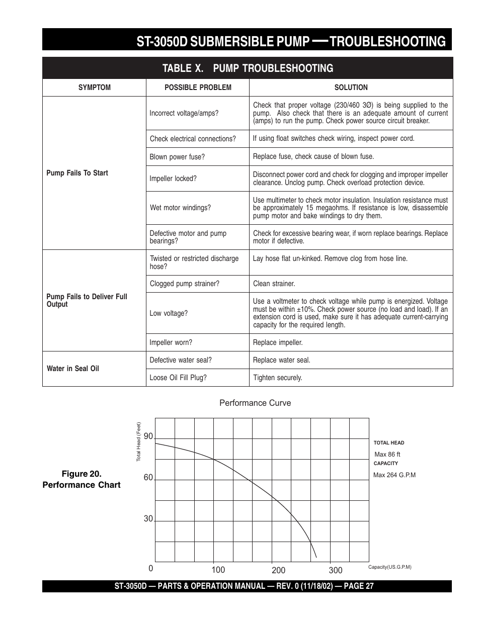 St-3050d submersible pump, Troubleshooting | Multiquip Submersible Pump ST-3050D User Manual | Page 27 / 38