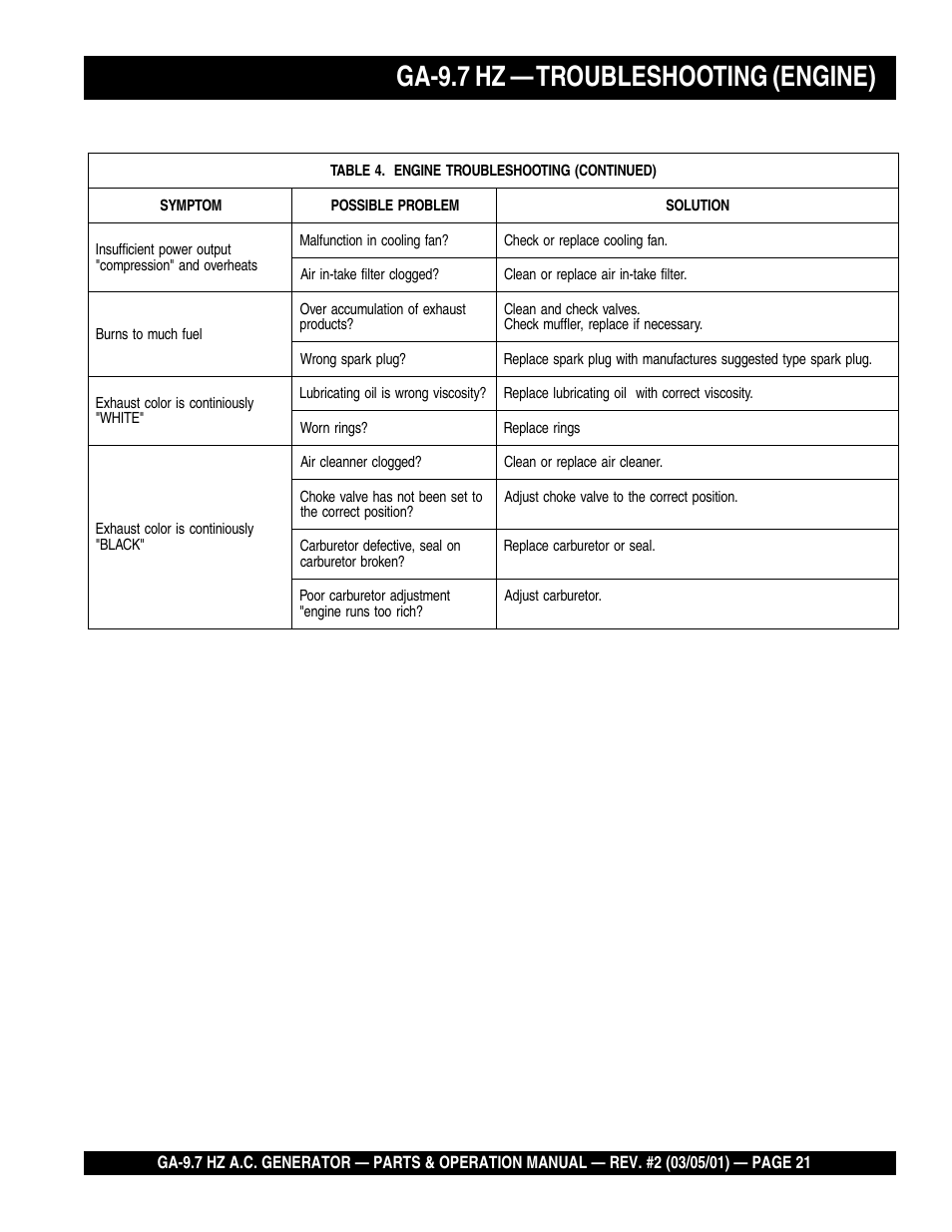 Ga-9.7 hz — troubleshooting (engine) | Multiquip A.C. Generator GA-9.7 HZ User Manual | Page 21 / 70