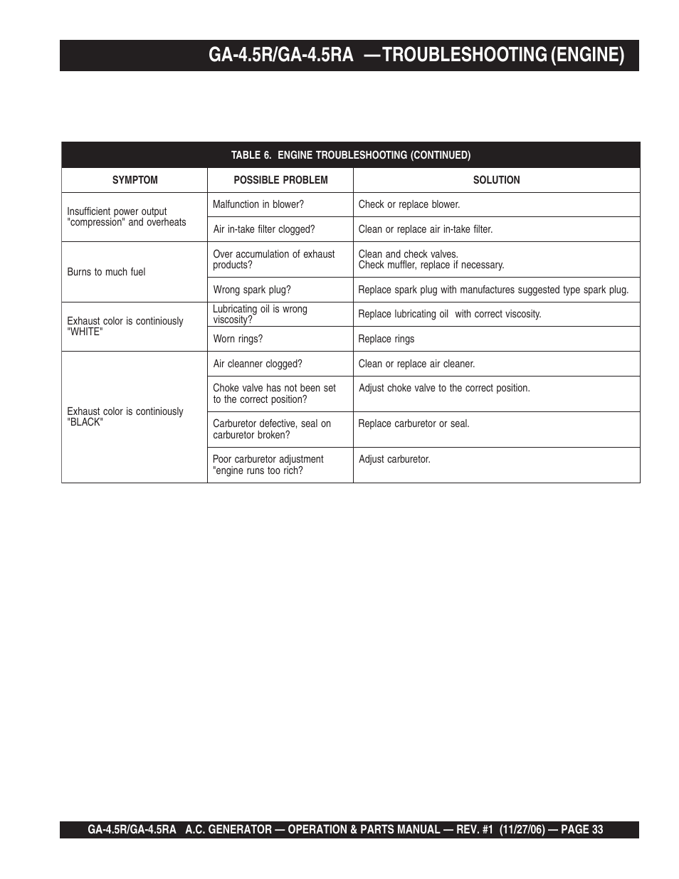Ga-4.5r/ga-4.5ra — troubleshooting (engine) | Multiquip Portable AC Generator GA4.5R User Manual | Page 33 / 68