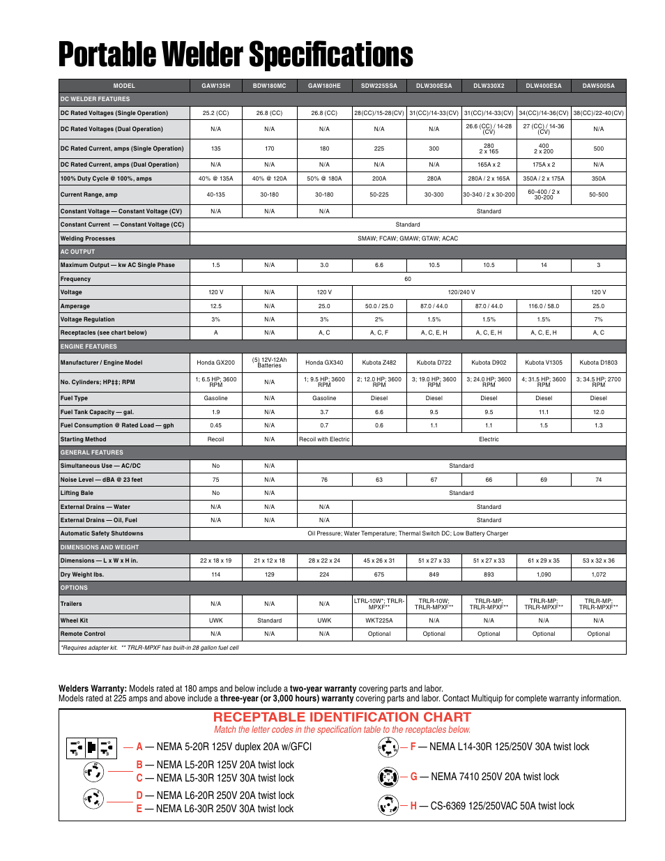 Portable welder specifications, Receptable identification chart | Multiquip Generators and Welders SDW225SSA User Manual | Page 7 / 8