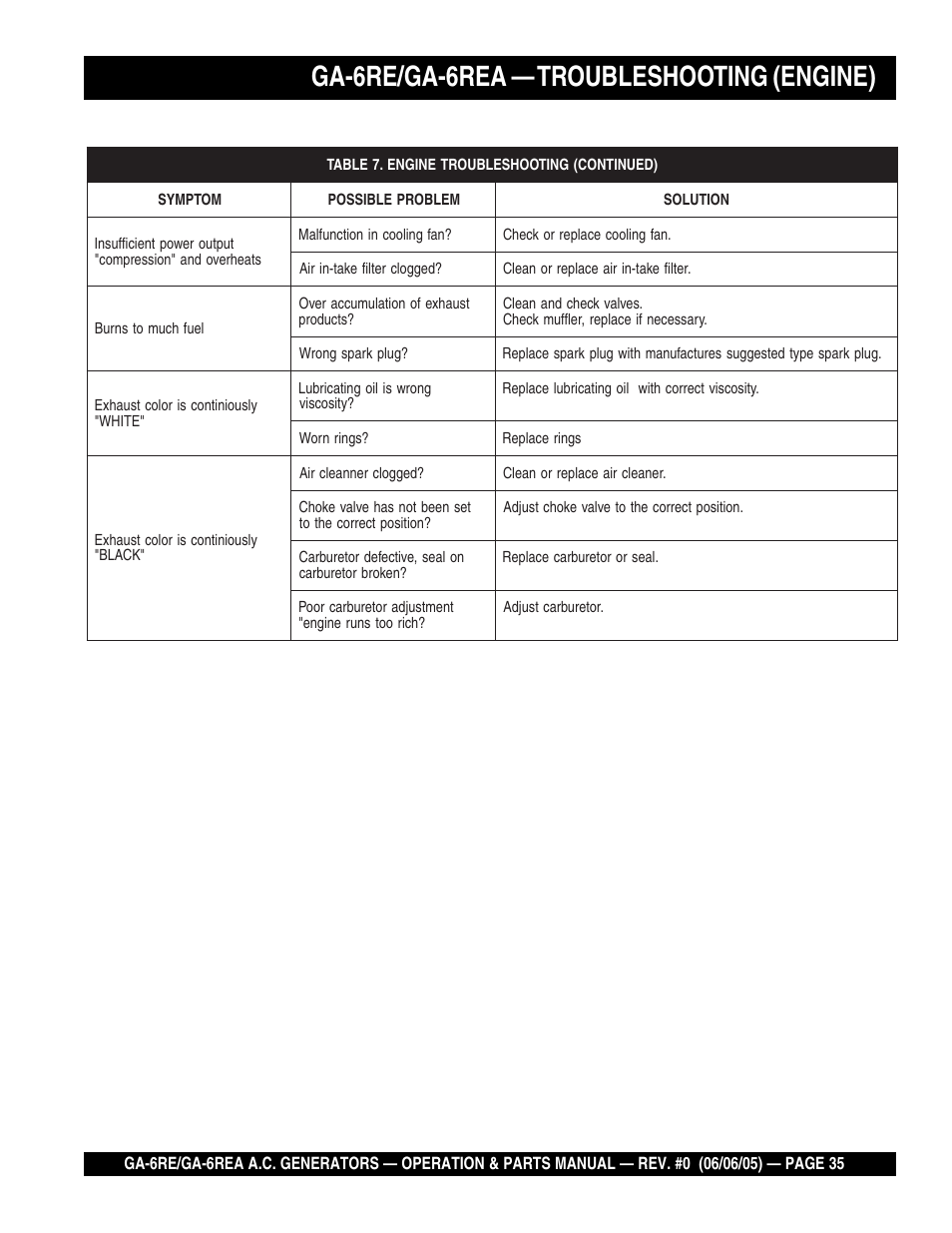 Ga-6re/ga-6rea — troubleshooting (engine) | Multiquip Portable Generators GA-6RE User Manual | Page 35 / 76