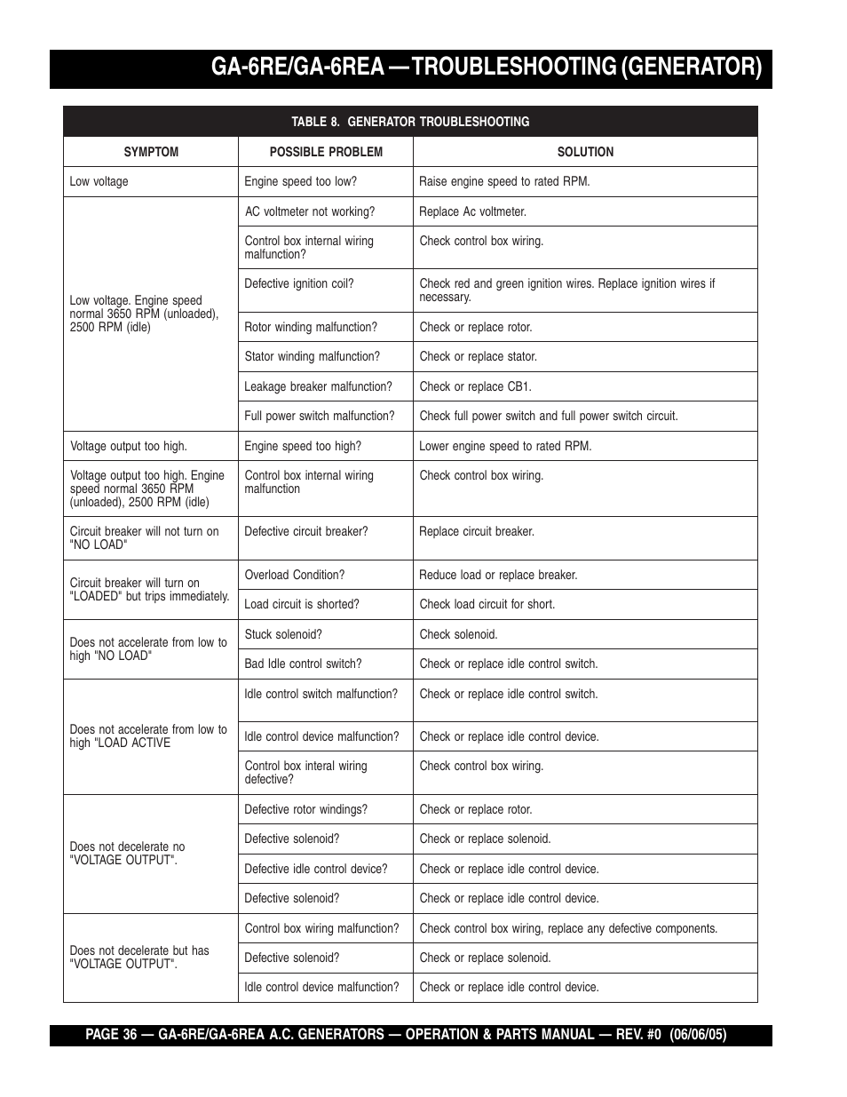 Ga-6re/ga-6rea — troubleshooting (generator) | Multiquip Portable Generators GA-6RE User Manual | Page 36 / 76