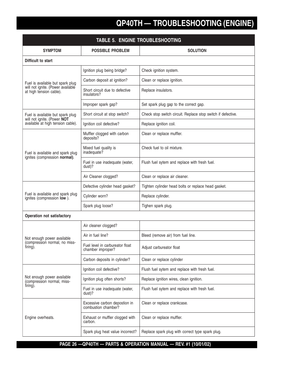 Qp40th — troubleshooting (engine) | Multiquip GAS POWERED TRASH PUMP QP40TH User Manual | Page 26 / 70
