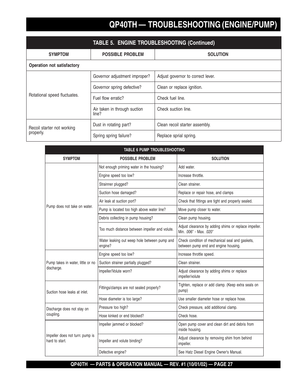 Qp40th — troubleshooting (engine/pump) | Multiquip GAS POWERED TRASH PUMP QP40TH User Manual | Page 27 / 70