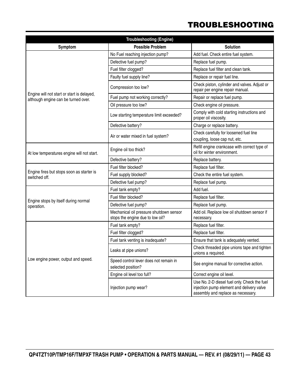 Troubleshooting | Multiquip TRASH PUMP (hatz 1B40u-2203a diesel engine) Qp4tZt10p User Manual | Page 43 / 118