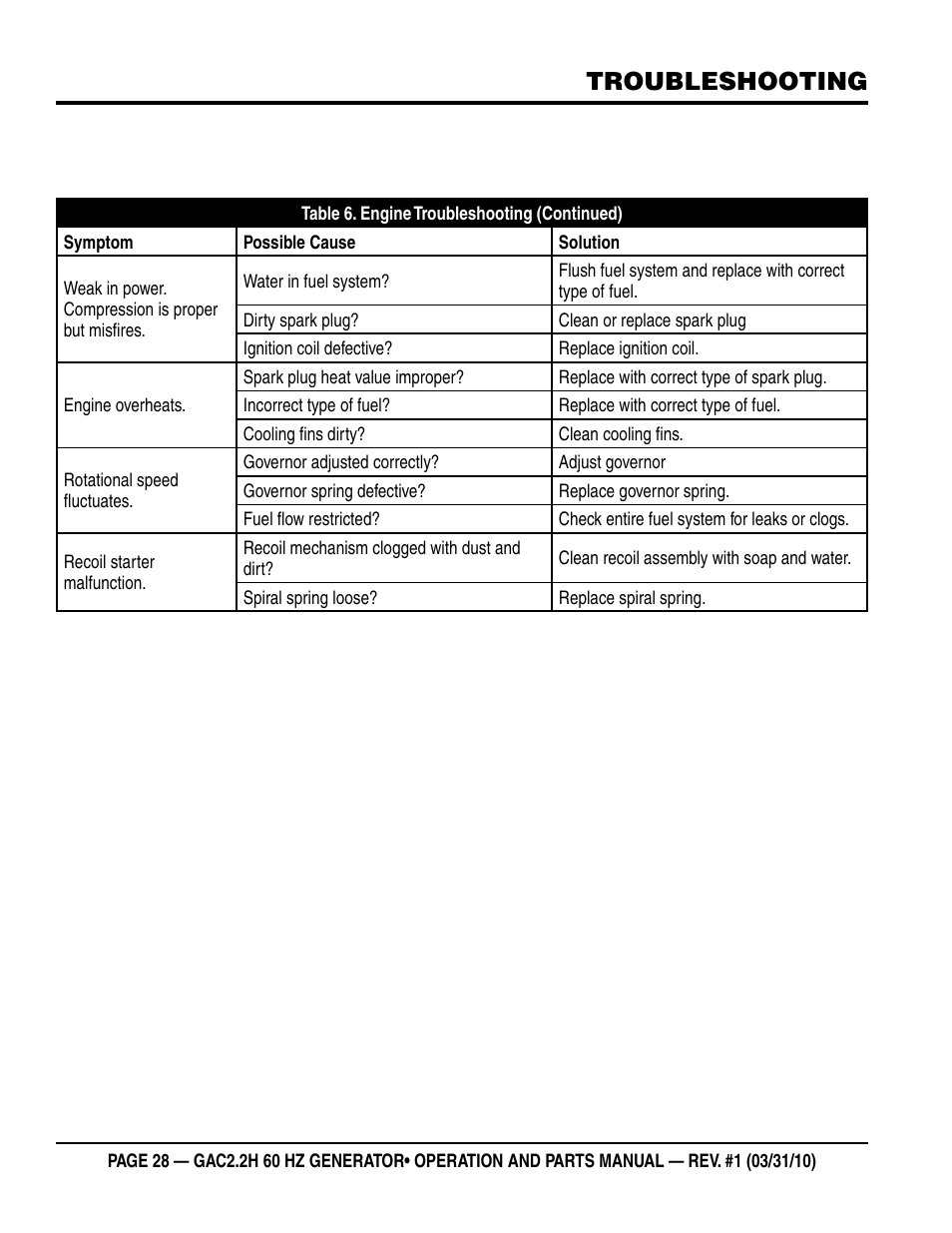 Troubleshooting | Multiquip Portable Generator (Honda GX160 Gasoline Engine) GAC2.2H User Manual | Page 28 / 74